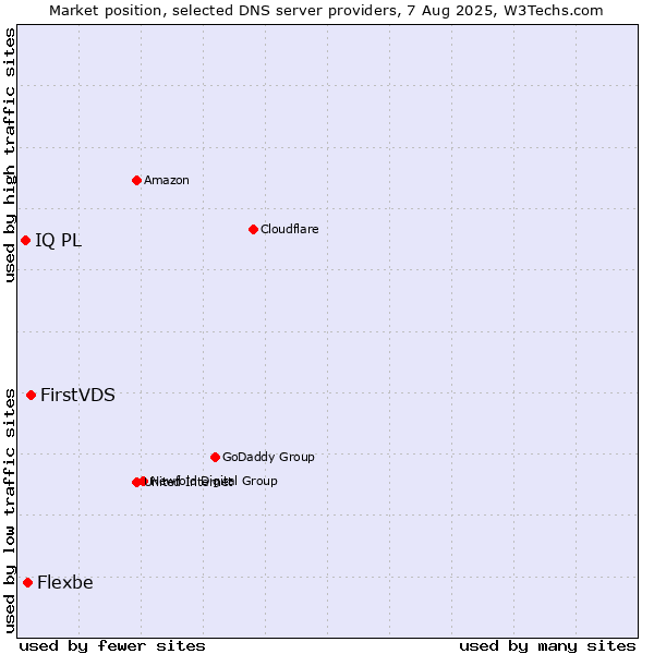 Market position of FirstVDS vs. Flexbe vs. IQ PL