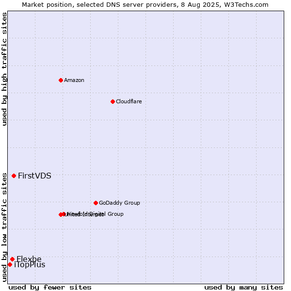 Market position of FirstVDS vs. Flexbe vs. iTopPlus