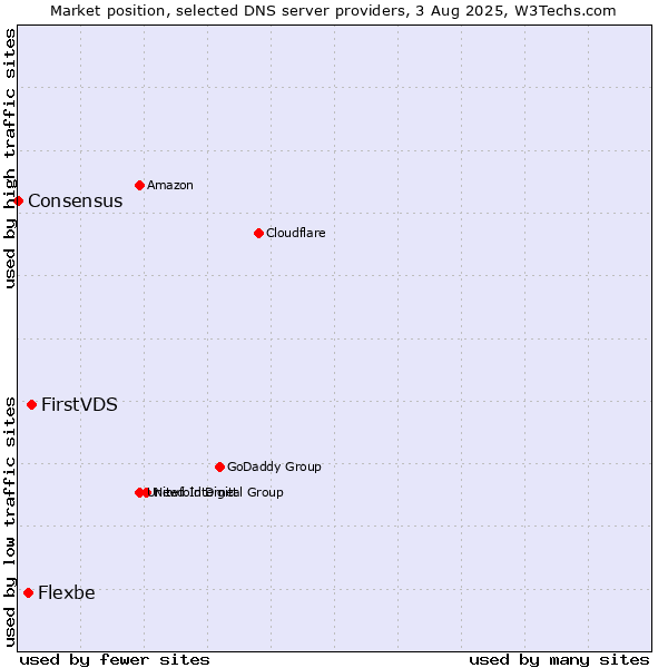 Market position of FirstVDS vs. Flexbe vs. Consensus
