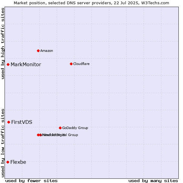 Market position of FirstVDS vs. MarkMonitor vs. Flexbe