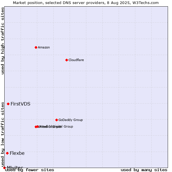 Market position of FirstVDS vs. Flexbe vs. Mivitec