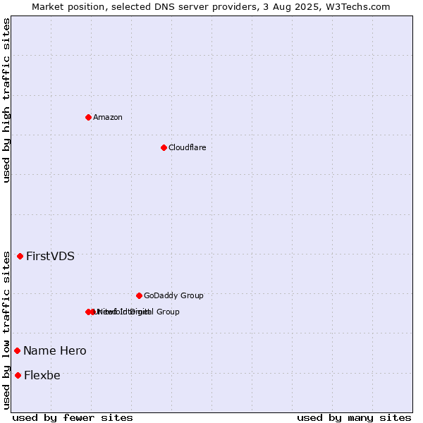 Market position of FirstVDS vs. Flexbe vs. Name Hero