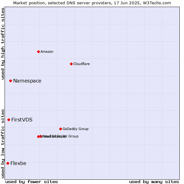 Market position of Namespace vs. FirstVDS vs. Flexbe