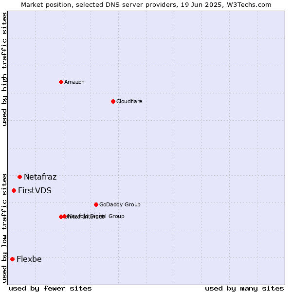 Market position of Netafraz vs. FirstVDS vs. Flexbe