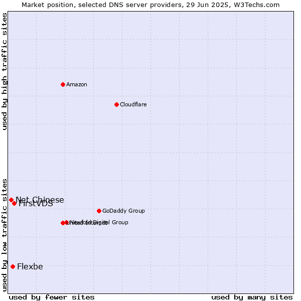 Market position of FirstVDS vs. Flexbe vs. Net Chinese