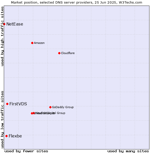 Market position of FirstVDS vs. Flexbe vs. NetEase