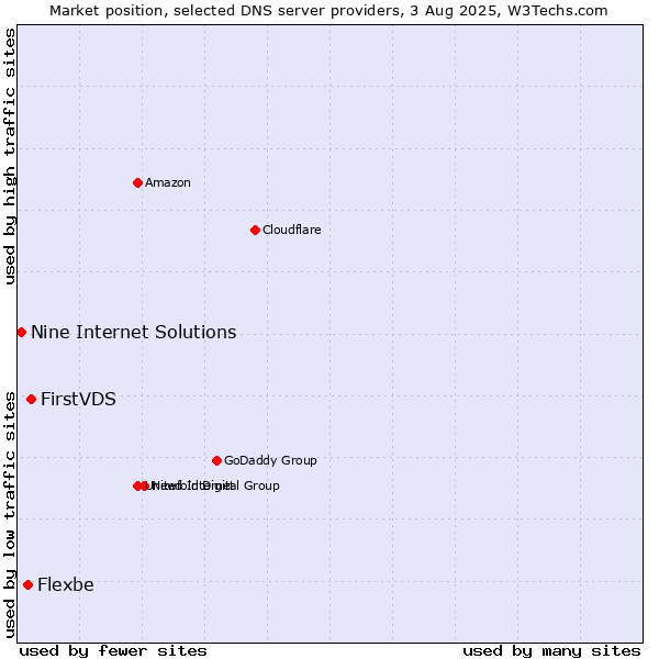 Market position of FirstVDS vs. Flexbe vs. Nine Internet Solutions