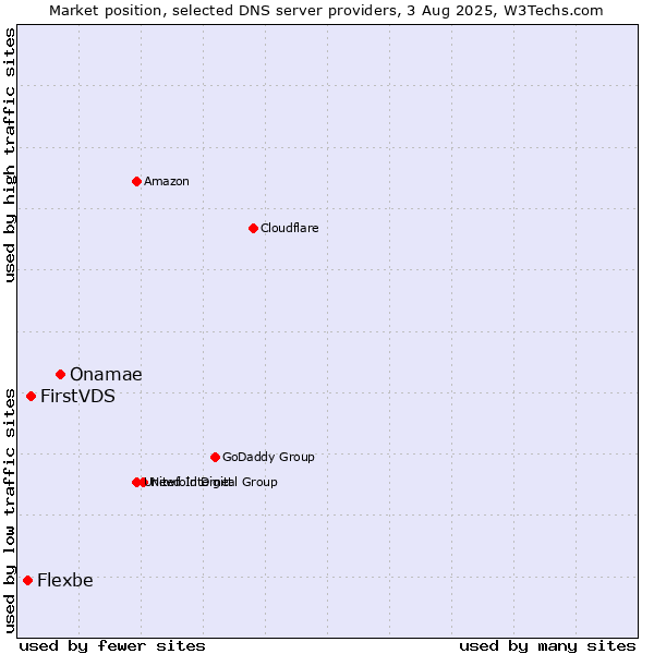 Market position of Onamae vs. FirstVDS vs. Flexbe