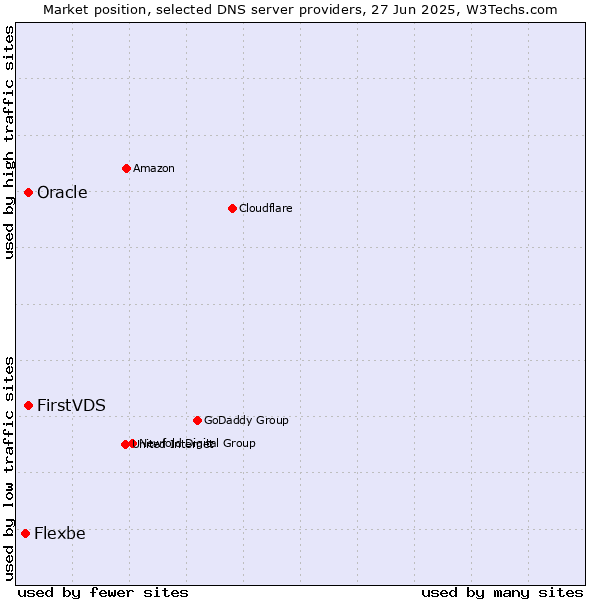 Market position of FirstVDS vs. Oracle vs. Flexbe