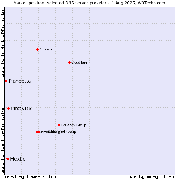 Market position of FirstVDS vs. Flexbe vs. Planeetta