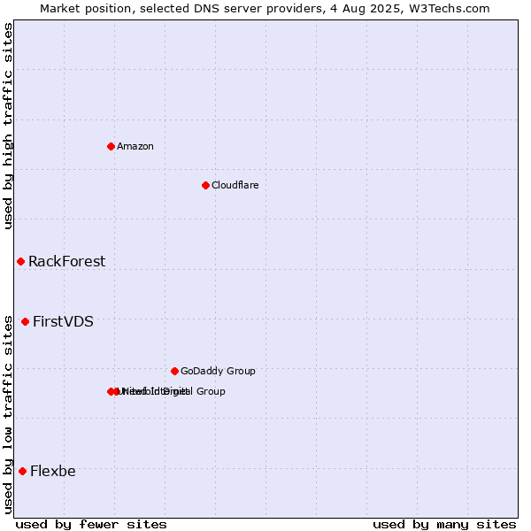 Market position of FirstVDS vs. Flexbe vs. RackForest