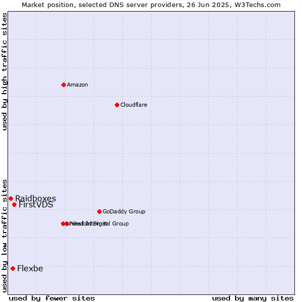 Market position of FirstVDS vs. Flexbe vs. Raidboxes
