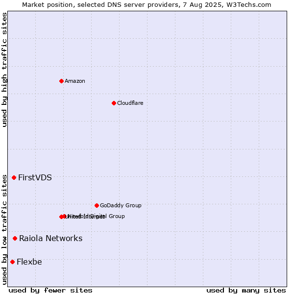 Market position of Raiola Networks vs. FirstVDS vs. Flexbe