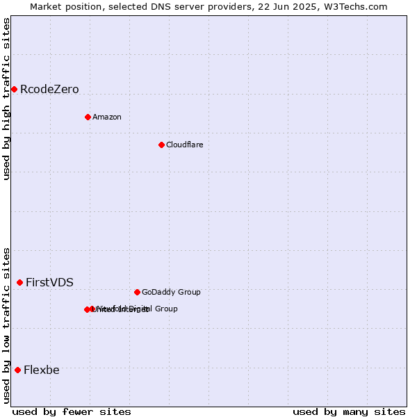 Market position of FirstVDS vs. Flexbe vs. RcodeZero