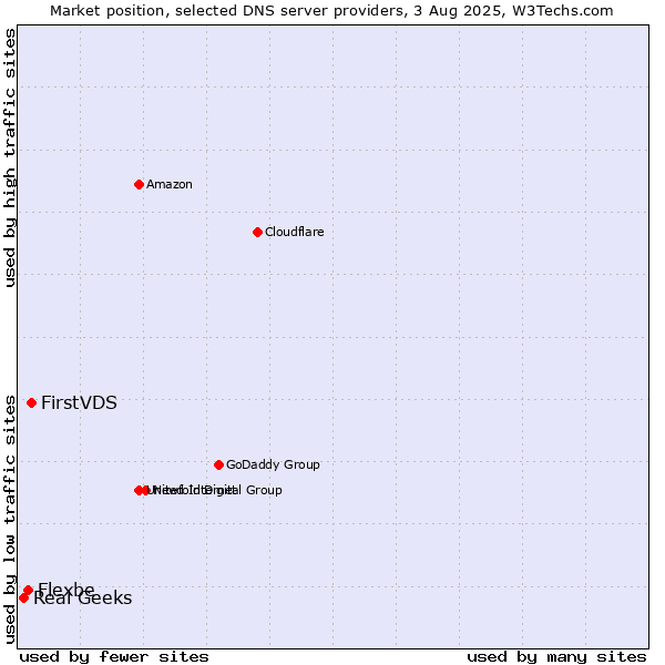 Market position of FirstVDS vs. Flexbe vs. Real Geeks
