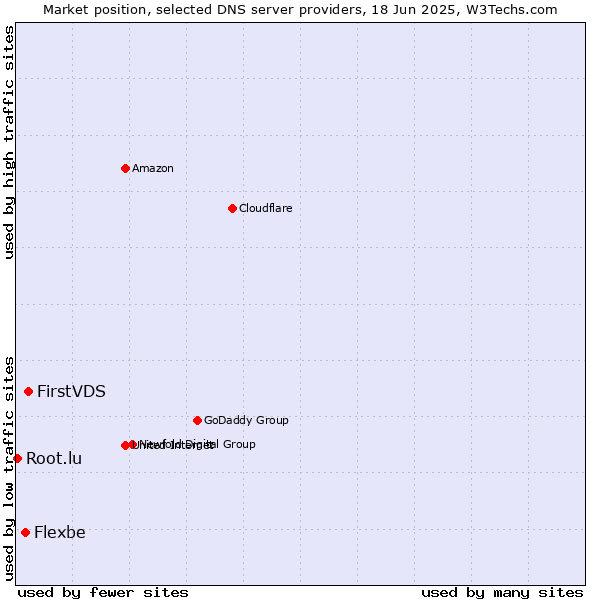 Market position of FirstVDS vs. Flexbe vs. Root.lu