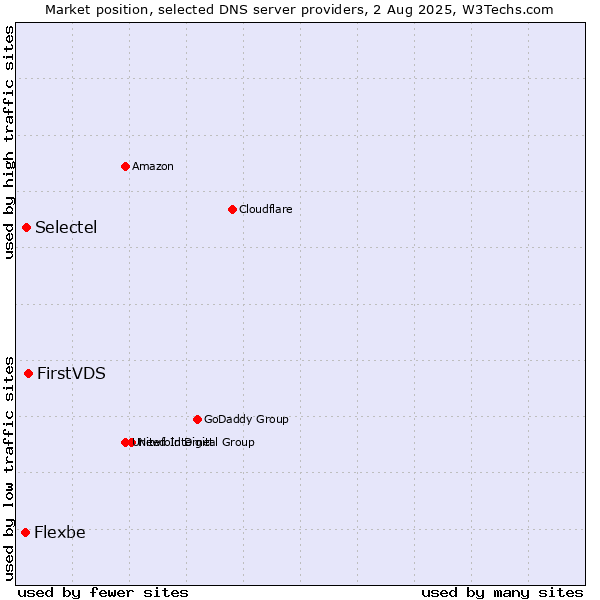 Market position of FirstVDS vs. Selectel vs. Flexbe