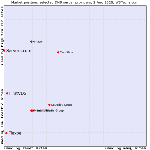 Market position of FirstVDS vs. Flexbe vs. Servers.com