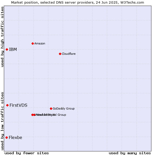Market position of FirstVDS vs. IBM vs. Flexbe
