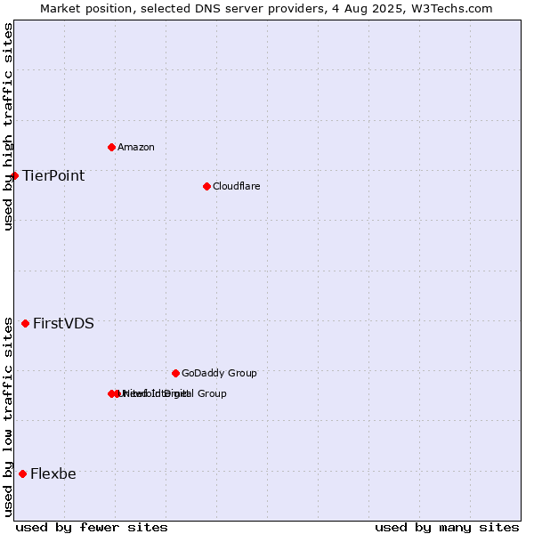 Market position of FirstVDS vs. Flexbe vs. TierPoint