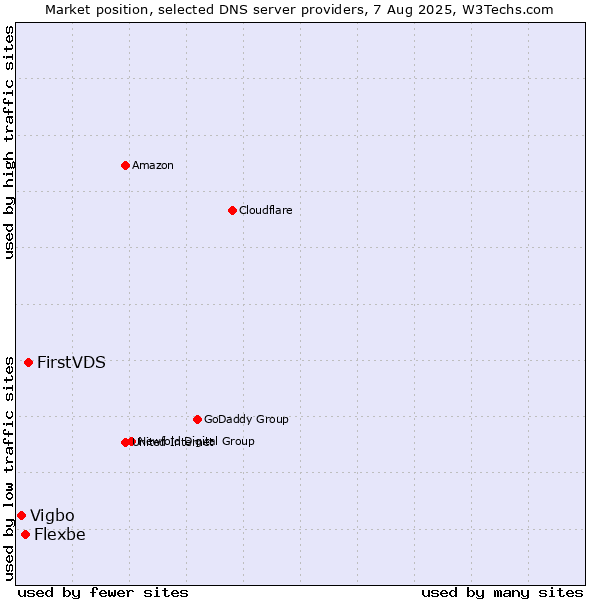 Market position of FirstVDS vs. Flexbe vs. Vigbo