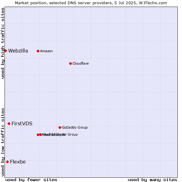 Market position of FirstVDS vs. Flexbe vs. Webzilla