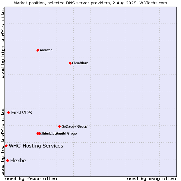 Market position of FirstVDS vs. Flexbe vs. WHG Hosting Services