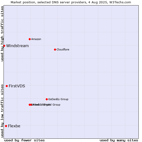 Market position of FirstVDS vs. Flexbe vs. Windstream