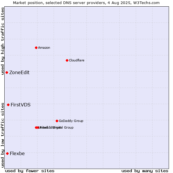 Market position of FirstVDS vs. Flexbe vs. ZoneEdit