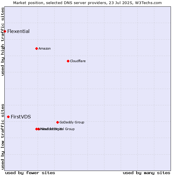 Market position of FirstVDS vs. Flexential