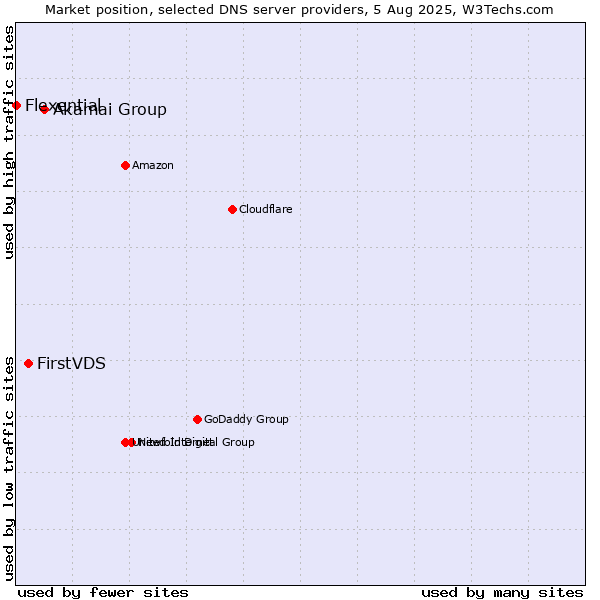 Market position of Akamai Group vs. FirstVDS vs. Flexential