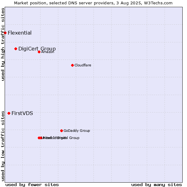 Market position of DigiCert Group vs. FirstVDS vs. Flexential