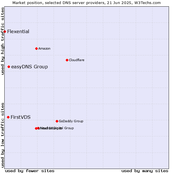 Market position of easyDNS Group vs. FirstVDS vs. Flexential
