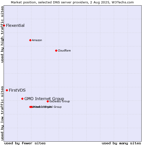 Market position of GMO Internet Group vs. FirstVDS vs. Flexential