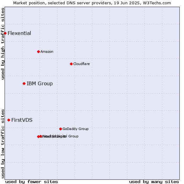 Market position of IBM Group vs. FirstVDS vs. Flexential