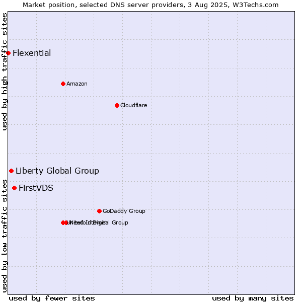 Market position of FirstVDS vs. Liberty Global Group vs. Flexential