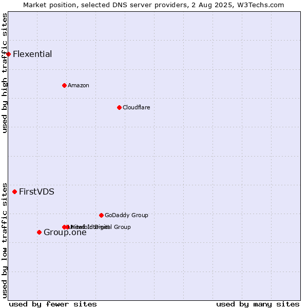 Market position of Group.one vs. FirstVDS vs. Flexential