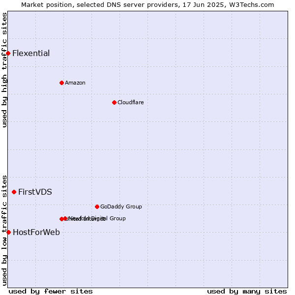 Market position of FirstVDS vs. HostForWeb vs. Flexential