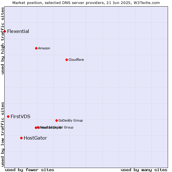 Market position of HostGator vs. FirstVDS vs. Flexential