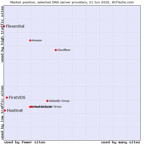 Market position of FirstVDS vs. Hostinet vs. Flexential