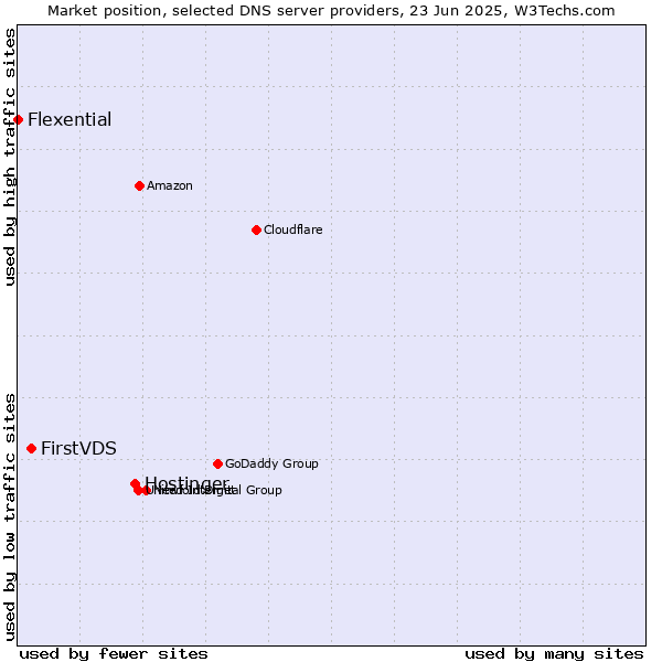 Market position of Hostinger vs. FirstVDS vs. Flexential