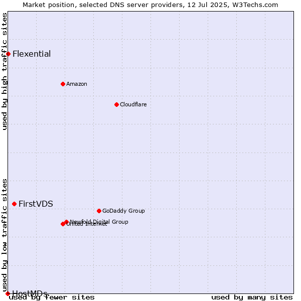 Market position of FirstVDS vs. Flexential vs. HostMDs
