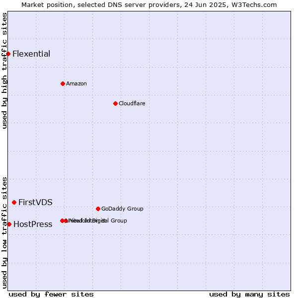 Market position of FirstVDS vs. HostPress vs. Flexential