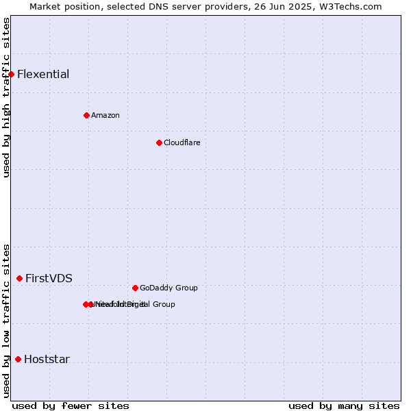 Market position of FirstVDS vs. Hoststar vs. Flexential