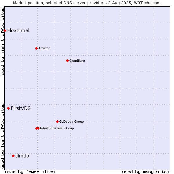 Market position of Jimdo vs. FirstVDS vs. Flexential