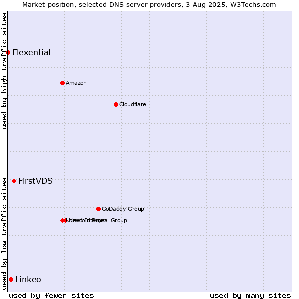 Market position of FirstVDS vs. Linkeo vs. Flexential