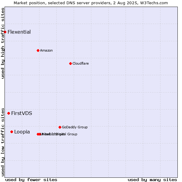 Market position of Loopia vs. FirstVDS vs. Flexential