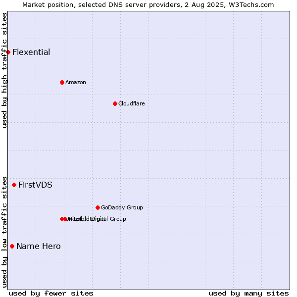 Market position of FirstVDS vs. Name Hero vs. Flexential