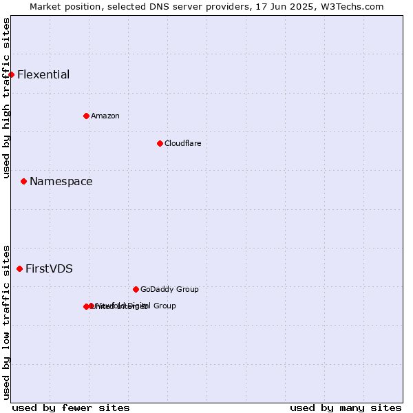 Market position of Namespace vs. FirstVDS vs. Flexential