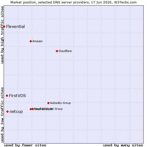 Market position of netcup vs. FirstVDS vs. Flexential